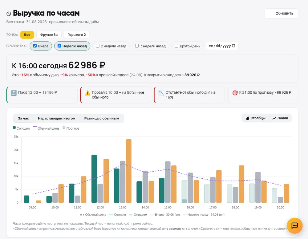 Выручка по часам с прогнозом к закрытию