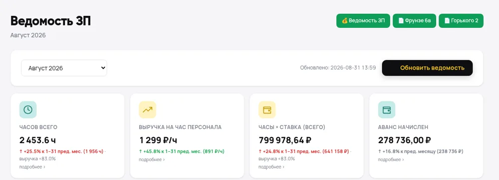 Ведомость зарплаты с показателями